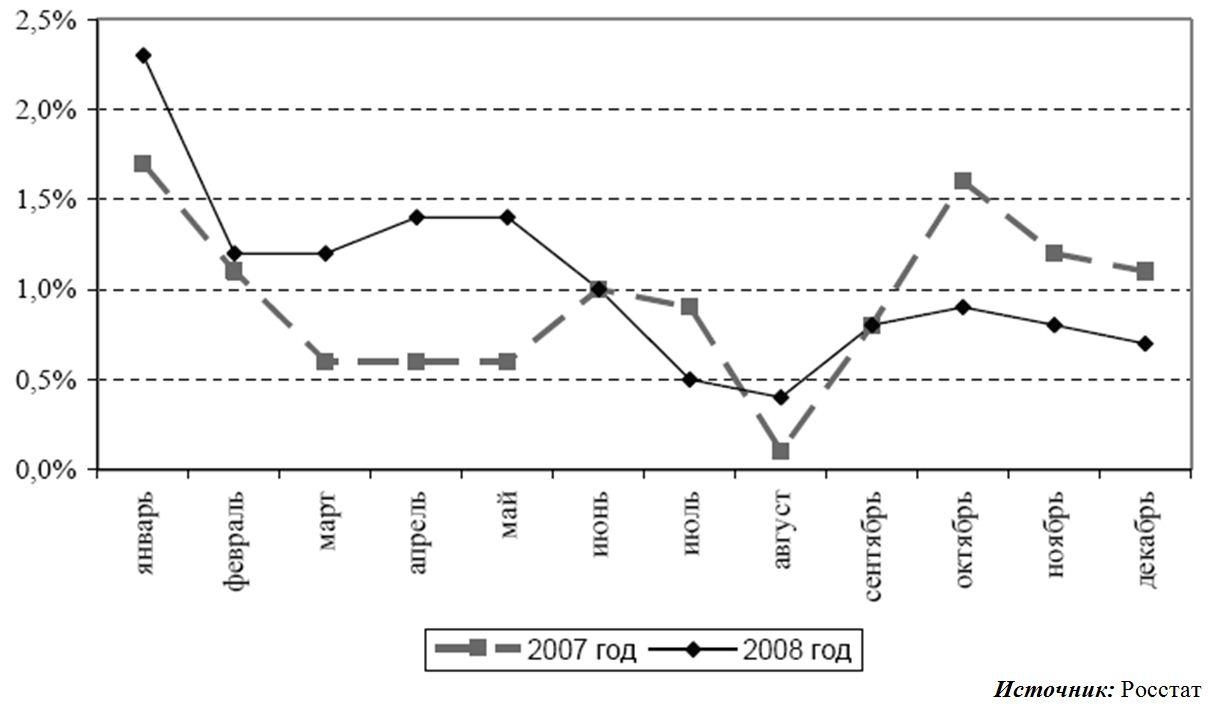 Динамика ИПЦ в РФ в 2007–2008 г_г_