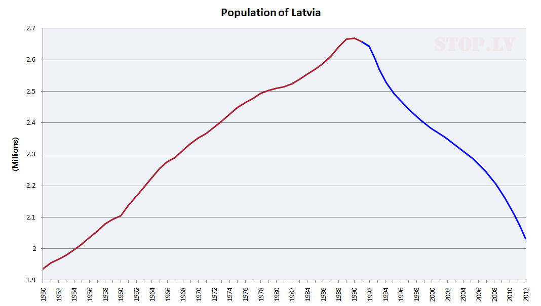 Спад численности населения Латвии