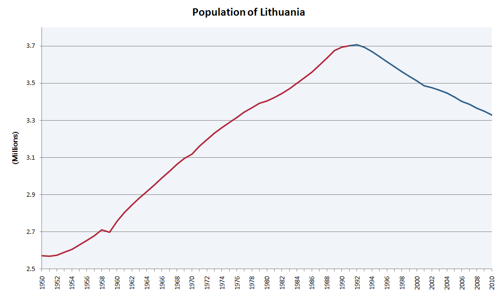 Спад численности населения Литвы