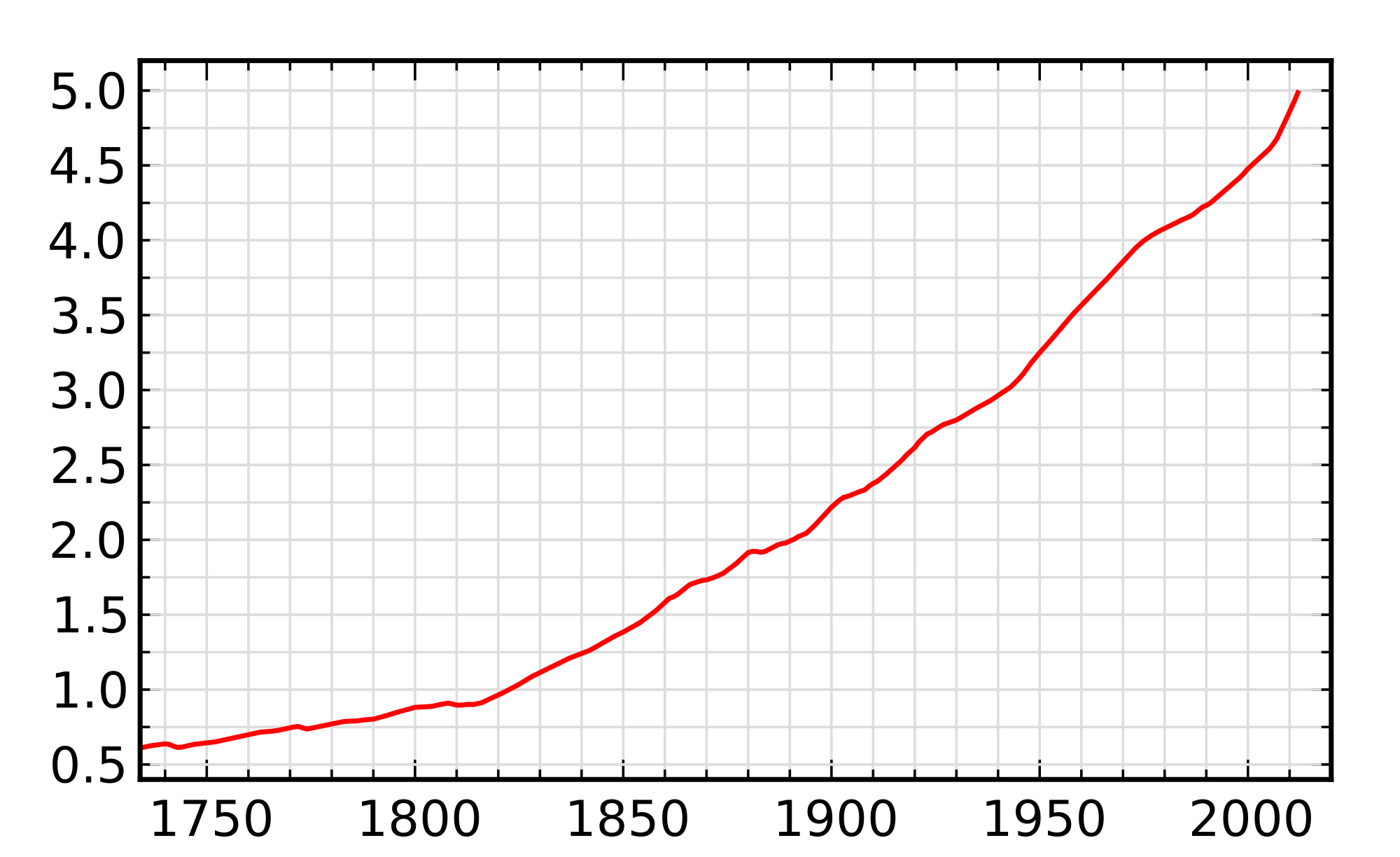 Динамика численности населения Норвегии