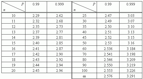Таблица - Границы случайных отклонений значений