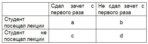 Пример построения четырехклеточной таблицы