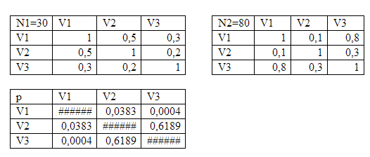 Пример сравнения коэффициентов корреляции с матрицами