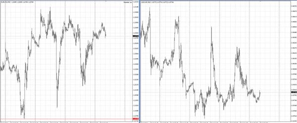 Слева - ценовой график валютной пары EURUSD, справа - ценовой график валютной пары USDCHF