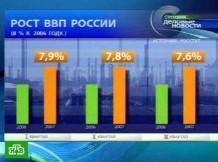 3.22 Рост ВВП России