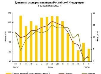 2.37 Импорт товаров в Россию резко сократился