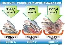 2.42 Импорт рыбы и морепродуктов