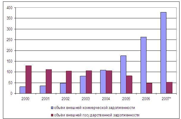 Объем внешней задолженности РФ