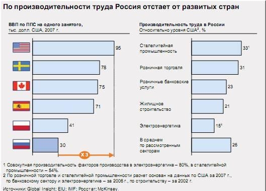 14.3 Производительность труда в Росии
