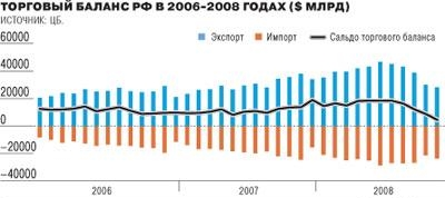 Торговый баланс РФ в 2006-2008 годах