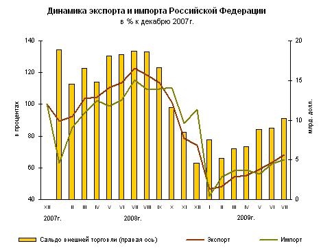 Динамика экспорта и импорта Российской федерации