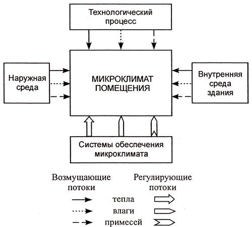3.5 Структурная схема формирования микроклимата