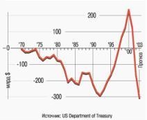 1.1. Дефицит федерального бюджета США по данным Казначейства за период 1970–2002 гг. и с прогнозом на 2003 г