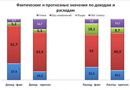 3.19 Индекс оптимизма России