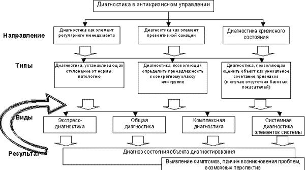 1.5 Схема анализа антикризисноого управление 