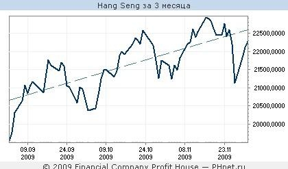 1.1 Индекс Hang Seng