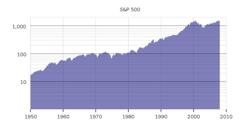 1.2 Логарифмический график индекса S&P 500 с 1950 по январь 2008 гг.