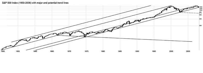 1.3 Логарифмический график индекса S&P 500 с обычными трендовыми линиями