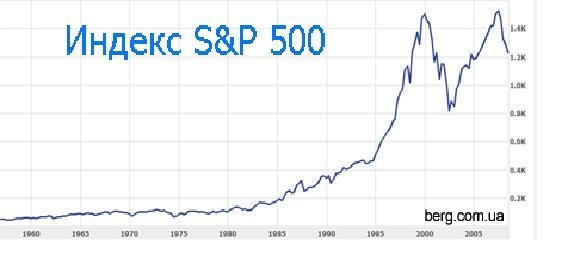 2.1 историческую таблицу S&P 500 за каждый год