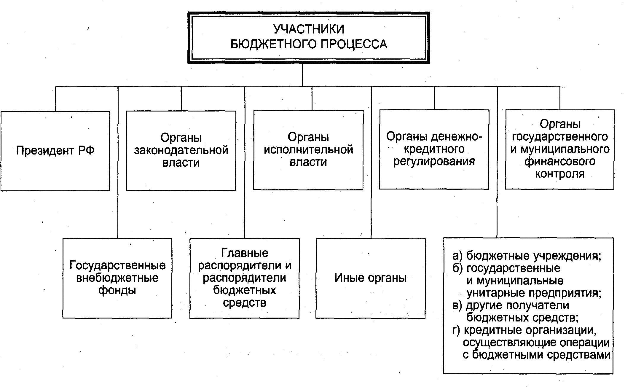 Курсовая работа: Бюджет, бюджетное устройство Российской Федерации и основные направления бюджетной политики