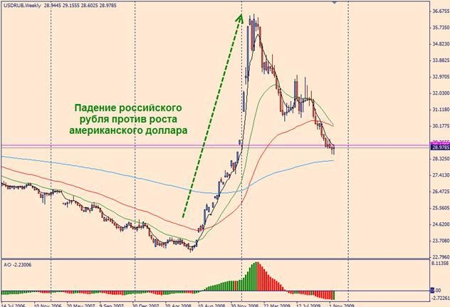 График соотношения рубля и доллара по курсу валют