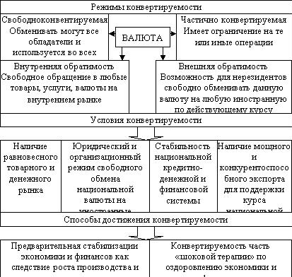Реферат: Конвертируемость рубля и условия перехода к конвертируемой валюте