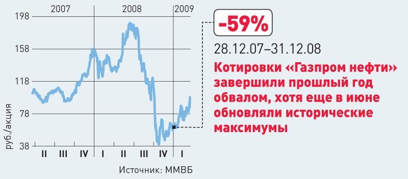 2.10 Опцион и Газпром