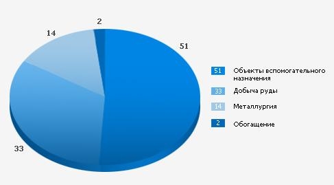 15.1. Структура капитальных вложений Группы в России в промышленные объекты, 2008 год (%)