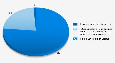 15.2. Структура капитальных вложений Группы в России в предприятия, 2008 год (%)