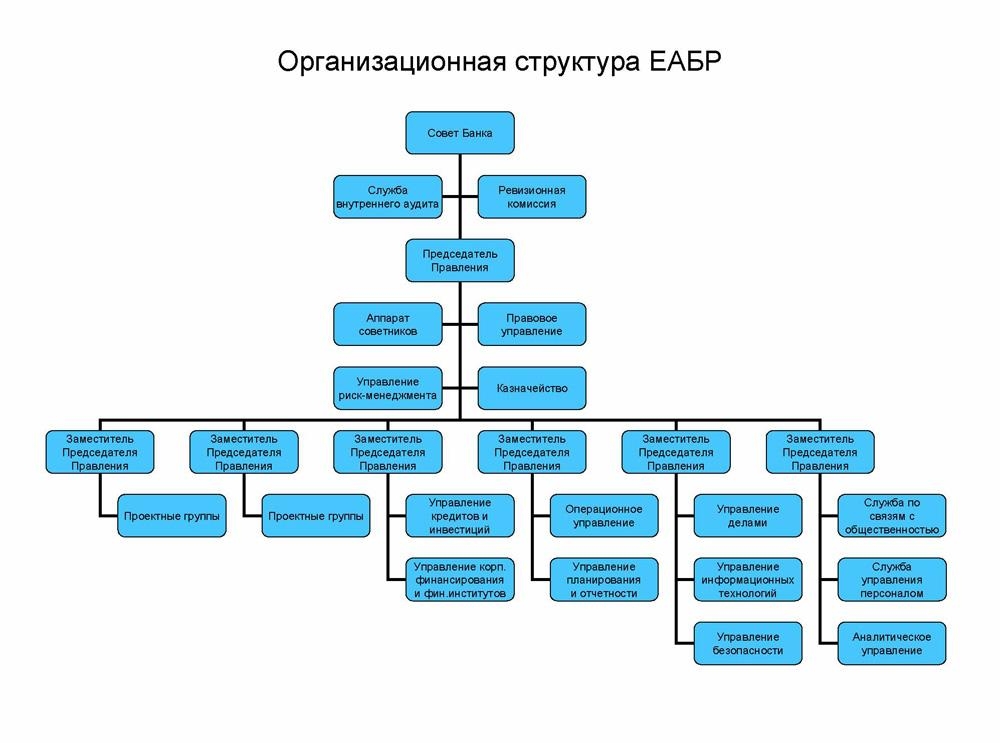 1.7 Организационная структура EABR
