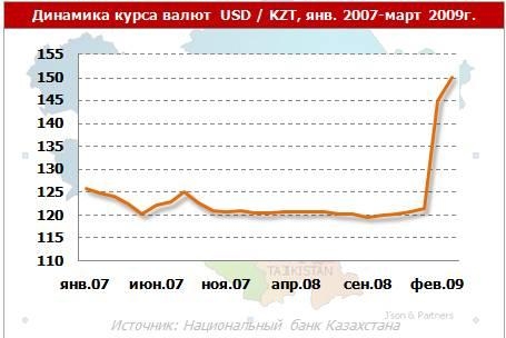 5.4 Динамика курса валют USD KZT, янвfh. 2007-март 2009г.