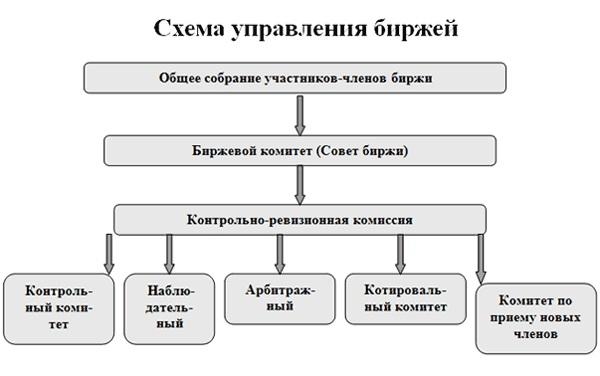 8. Схема управления биржей