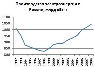3. Динамика производства электроэнергии в России в 1992—2008 годах, в млрд кВт в час 