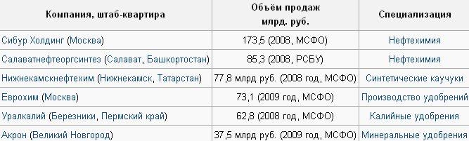 19. Крупнейшие химические компании России