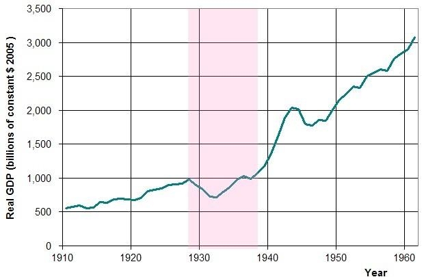  График ВВП США в 1910-60 гг и в годы Великой депрессии 