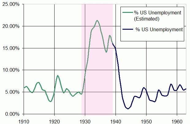 4. График Безработицы в США в 1910-60 гг и в годы Великой депрессии (1929-1939) выделены