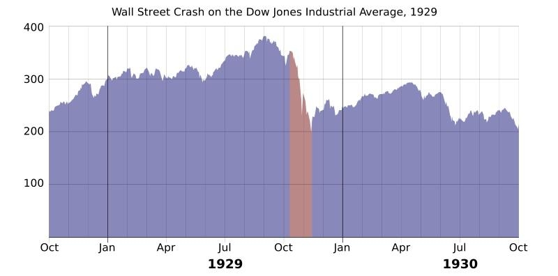 6. Промышленный индекс Доу-Джонса 1928-1930 (Великая депрессия)
