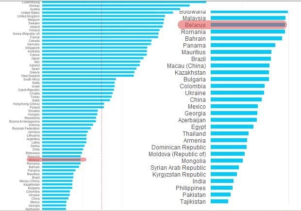 15. Рейтинг МОТ стран по среднемесячной зарплате