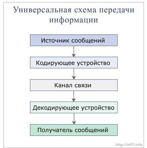  Схема передачи информации