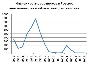 22. Динамика численности работников, участвовавших в забастовках в России, в 1992—2008 годах, в тыс. человек