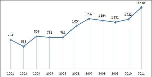 8. Грузооборот терминала сухих грузов за 2001-2011 гг. (тыс. тонн)