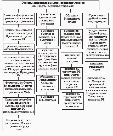 9. Основные направления и деятельность президента РФ