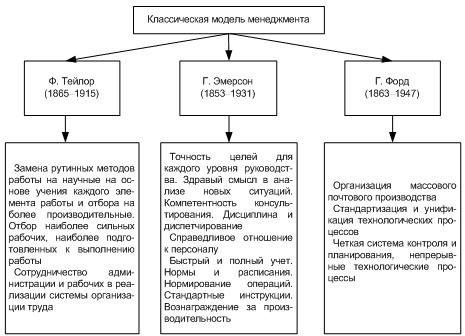 img783622 Klasicheskaya model menedzhmenta