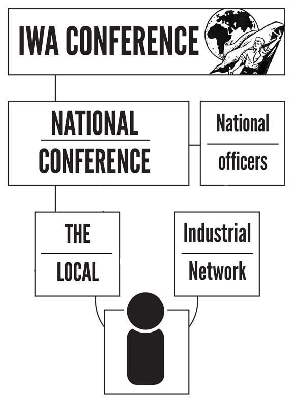 12. Пример блок-схемы взаимосвязи отдельных членов Солидарности Федерации в своих национальных теле и IWA, около 2009 года