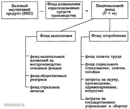 Схема использование валового внутреннего продукта и национального дохода РФ в международной тарговле