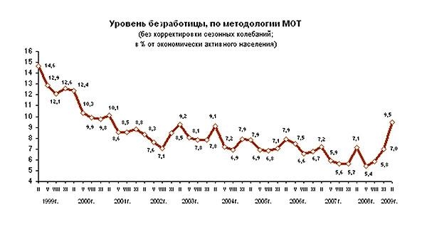 Международная торговля, уровень безработицы, по метологии МОТ в России