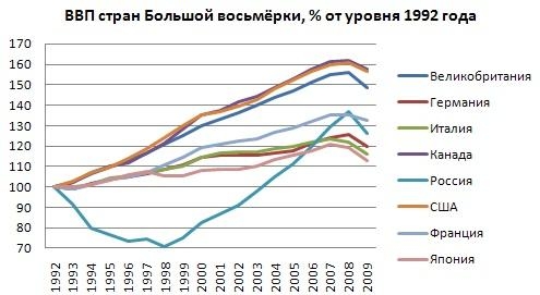 31. Динамика ВВП в странах Большой восьмёрки в 1992—2009 годах, в процентах от уровня 1992 года