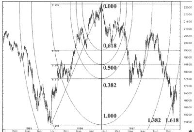 1.28 Дуги Фибоначчи на бычьем рынке фондового индекса Nikkei-225 в 1995-96 гг. с последующим развитием событи