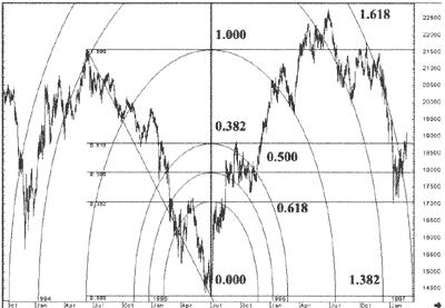 1.29 Дуги Фибоначчи на медвежьем рынке фондового индекса Nikkei-225 в 1994-95 гг. с последующим развитием событий