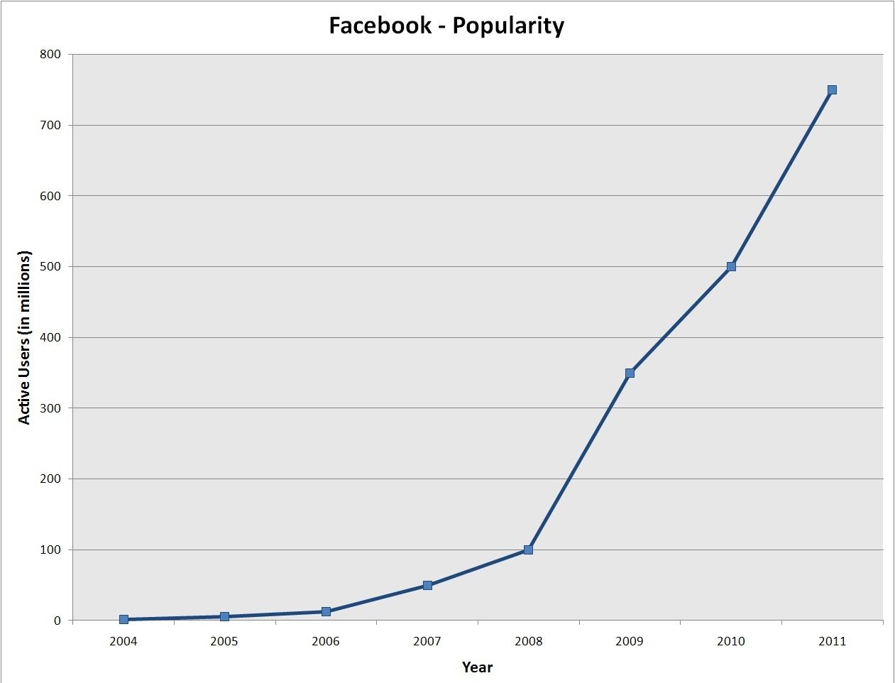 4. Facebook популярность. Активных пользователей Facebook возросло с миллиона в 2004 году до более чем 750 млн в 2011 году.